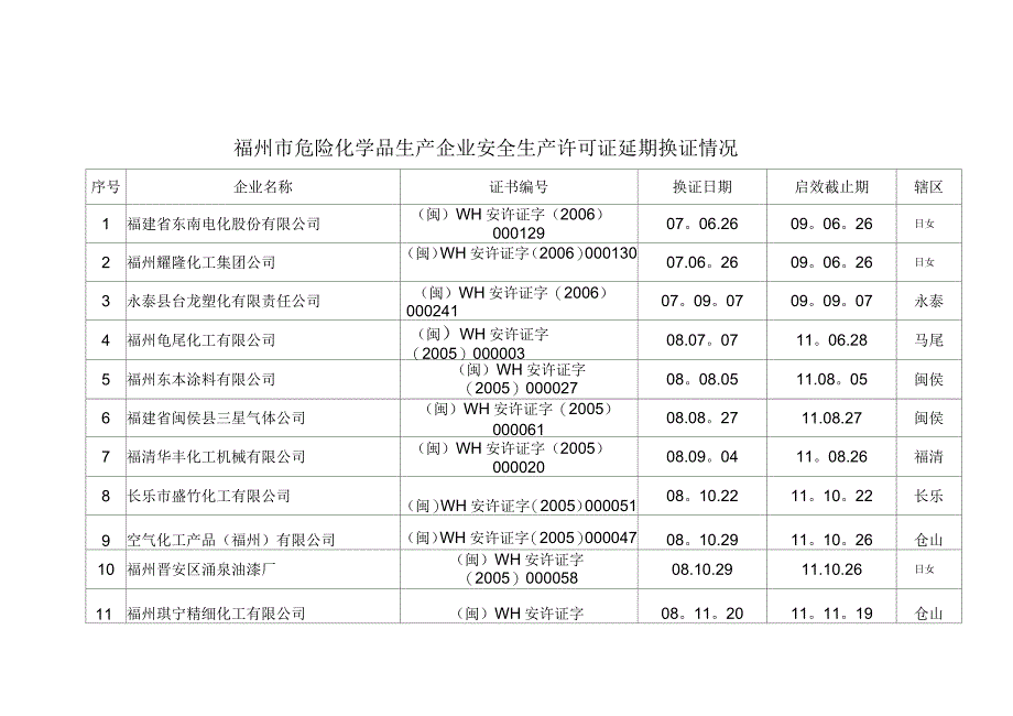 福州市危险化学品生产企业安全生产许可证延期换证情况_第1页