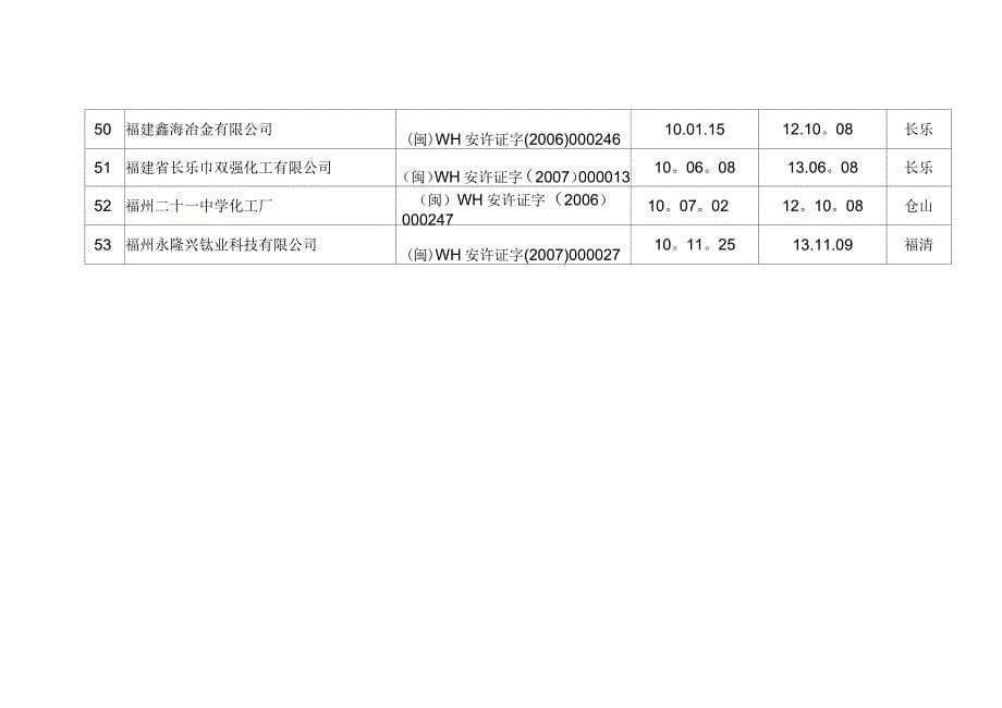 福州市危险化学品生产企业安全生产许可证延期换证情况_第5页