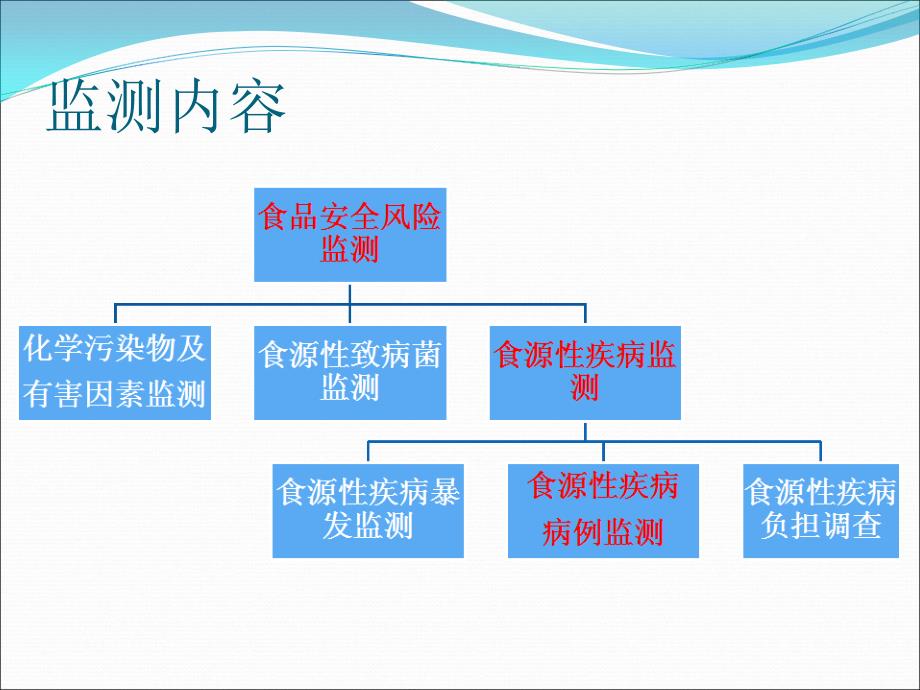 食源性疾病病例监测_第4页