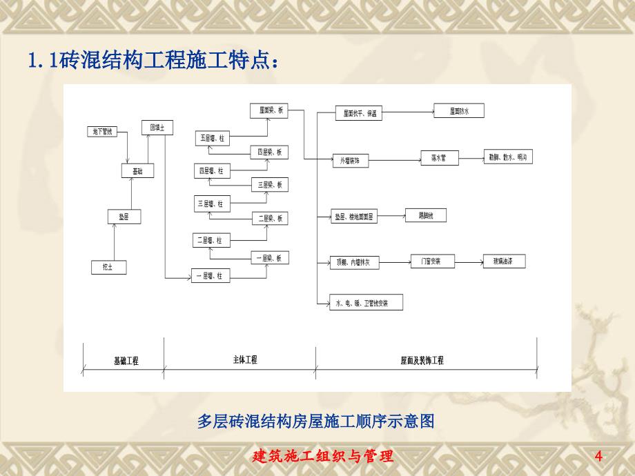 砖混结构施工组织设计实例_第4页