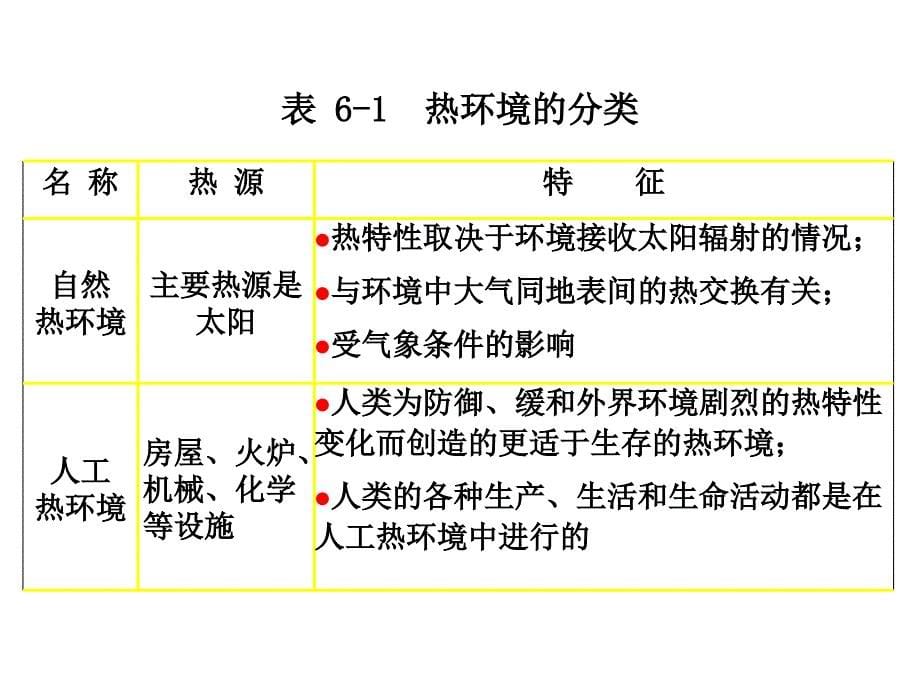 物理性污染控制4热污染及其控制ppt课件_第5页