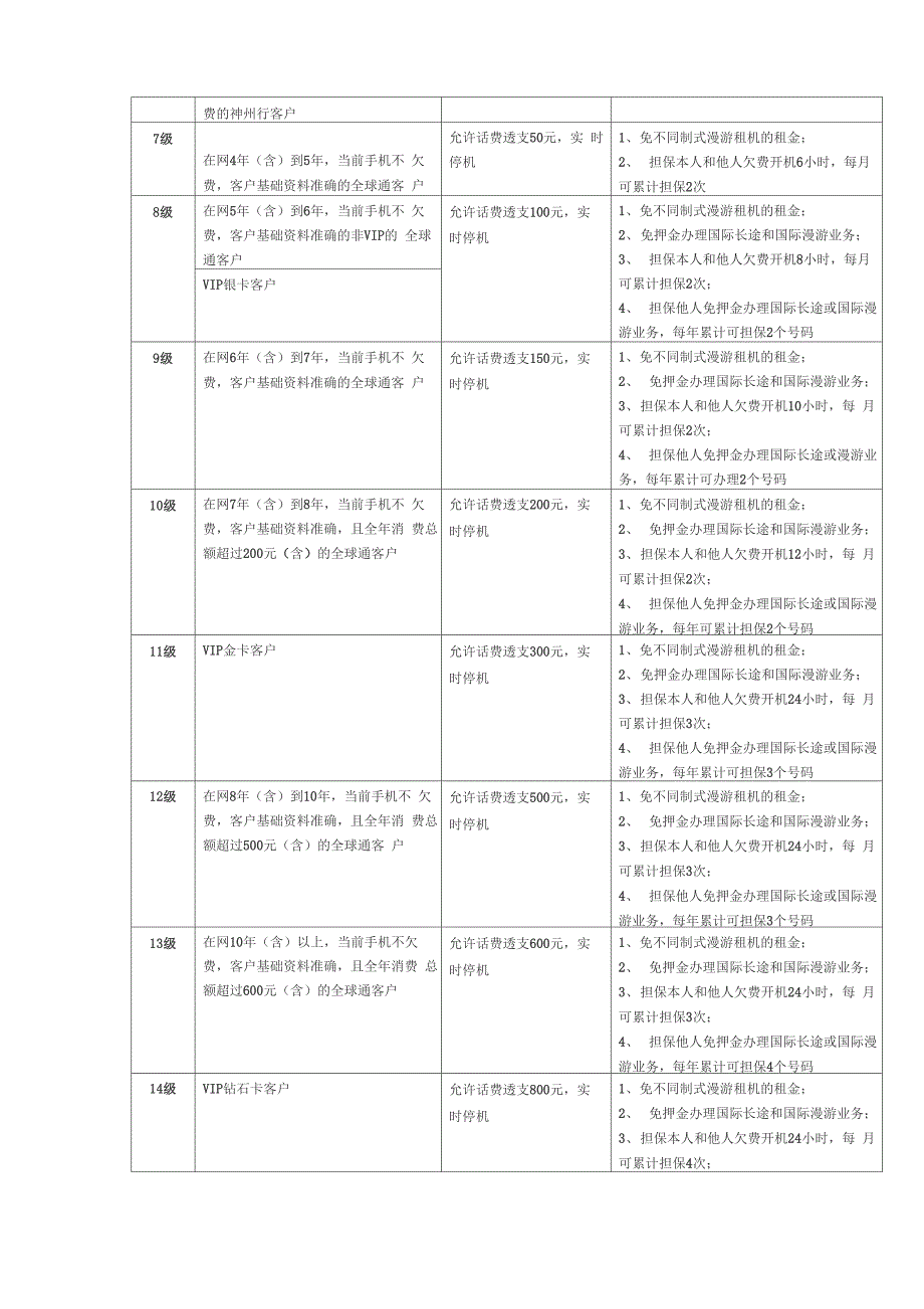 辽宁移动个人客户信用度自动调整_第2页