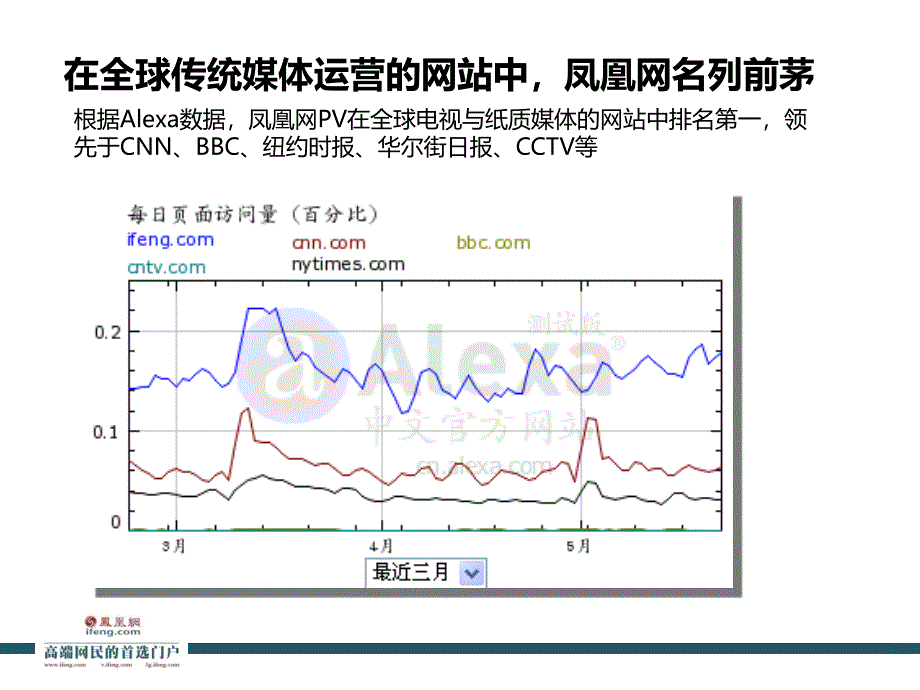 凤凰新媒体-网络媒体运营管理及赢利模式创新v1_-_副本1.ppt_第2页