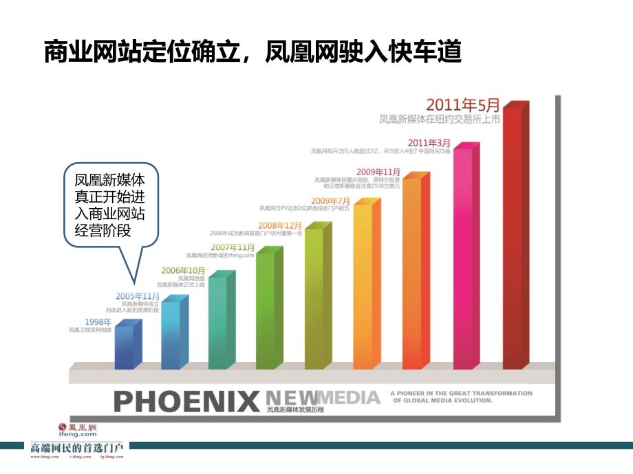 凤凰新媒体-网络媒体运营管理及赢利模式创新v1_-_副本1.ppt_第3页