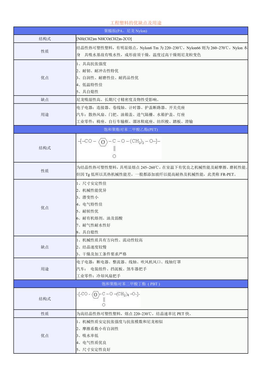 工程塑料的优缺点及用途.doc_第1页