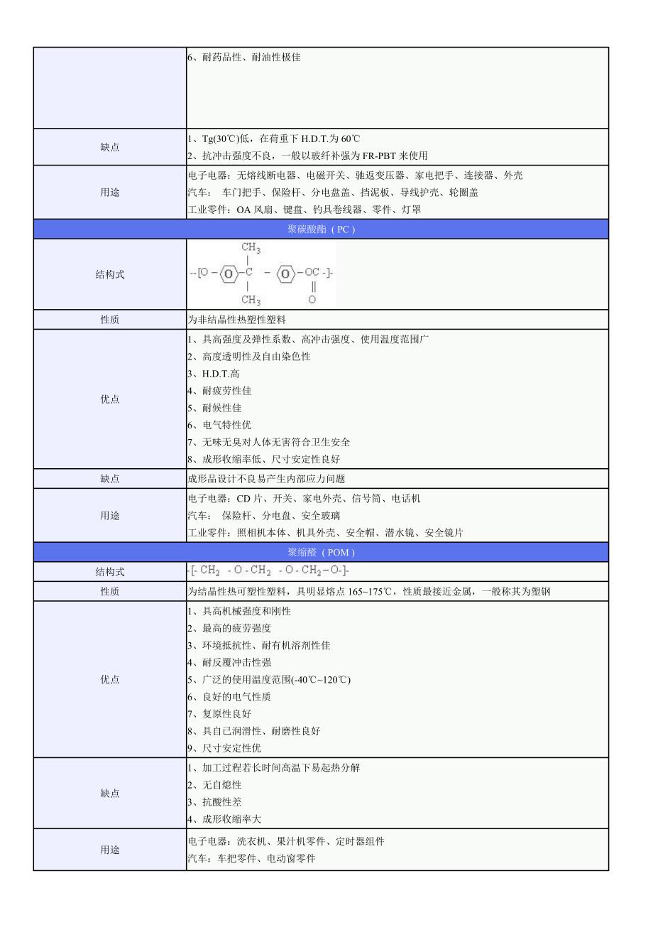 工程塑料的优缺点及用途.doc_第2页