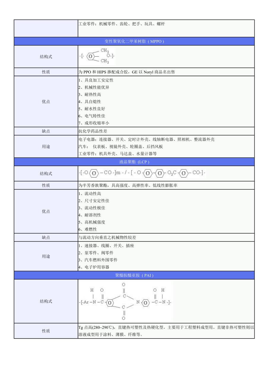 工程塑料的优缺点及用途.doc_第3页