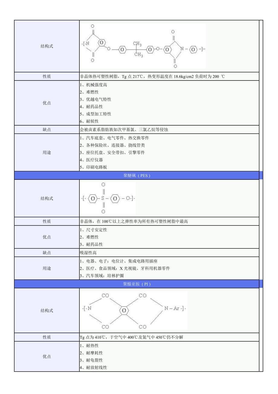 工程塑料的优缺点及用途.doc_第5页