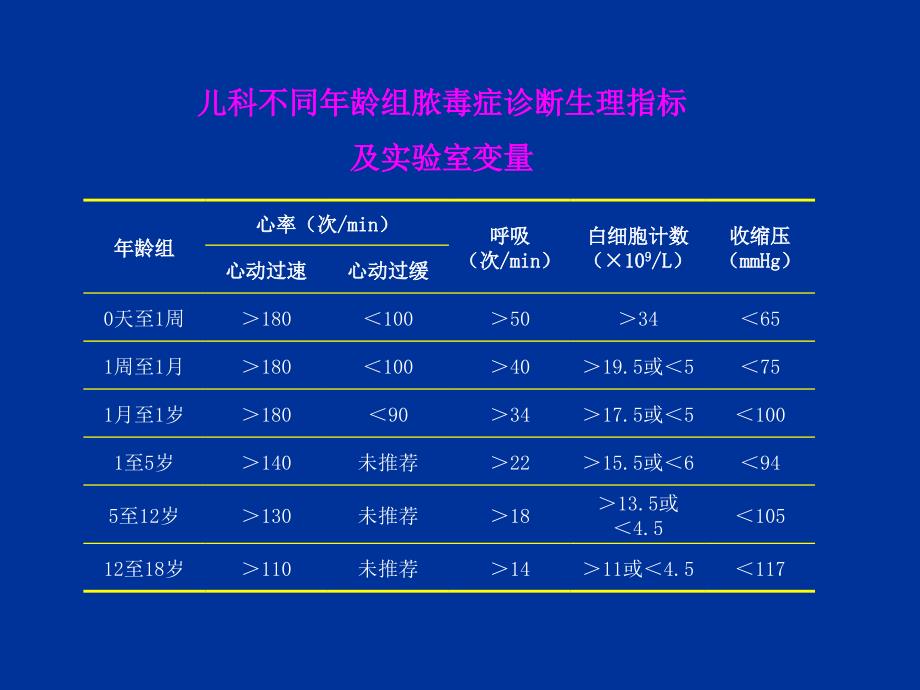 儿科脓毒症及脓毒性休克_第4页