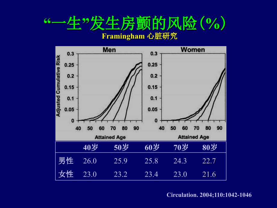 房颤房扑规范化抗凝治疗_第3页