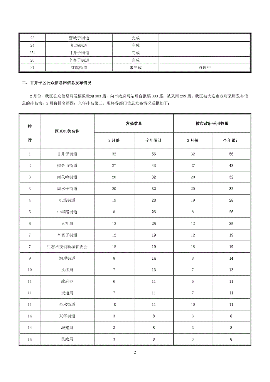 甘井子区网络平台各应用系统运行情况通报_第2页