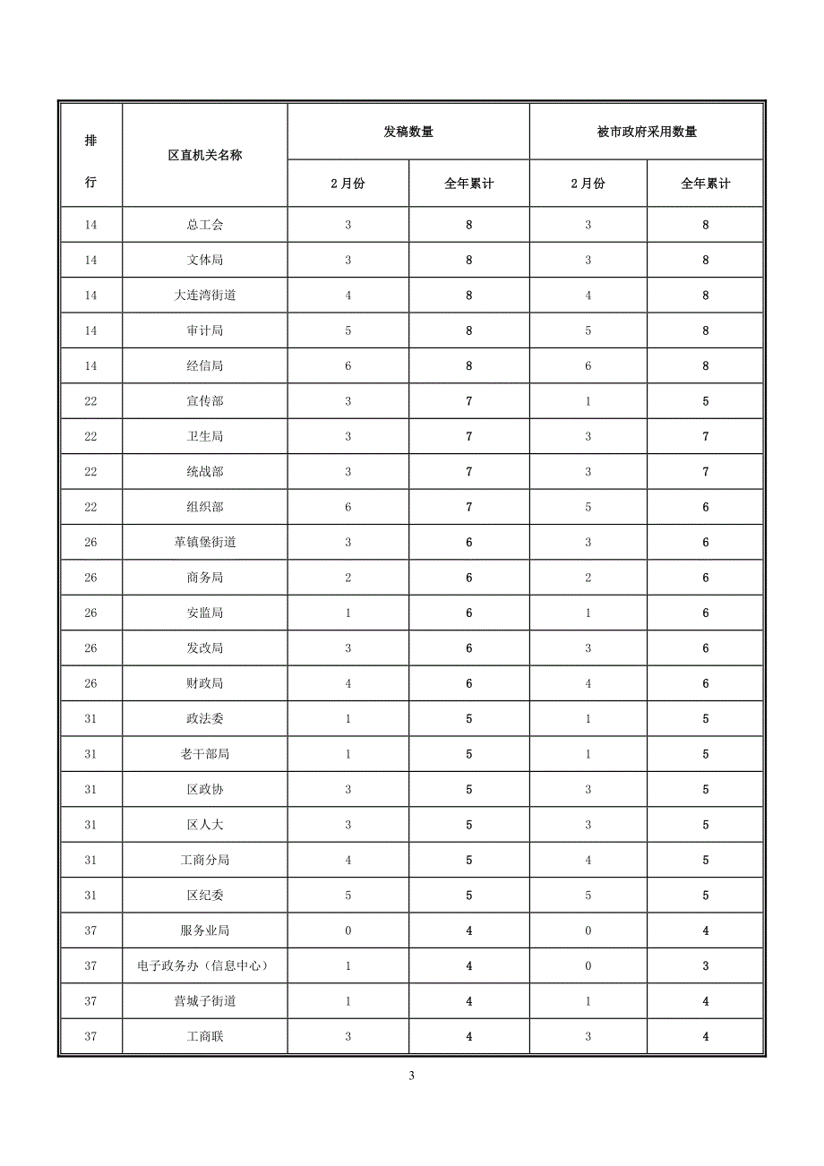 甘井子区网络平台各应用系统运行情况通报_第3页