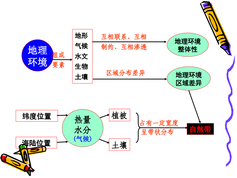 自然地理环境的差异性课件1_第3页