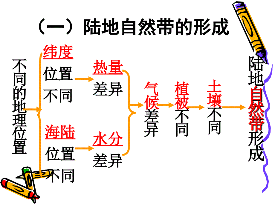 自然地理环境的差异性课件1_第4页