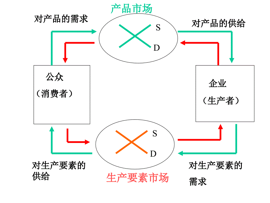 第二章：供求曲线及其基本概念_第2页