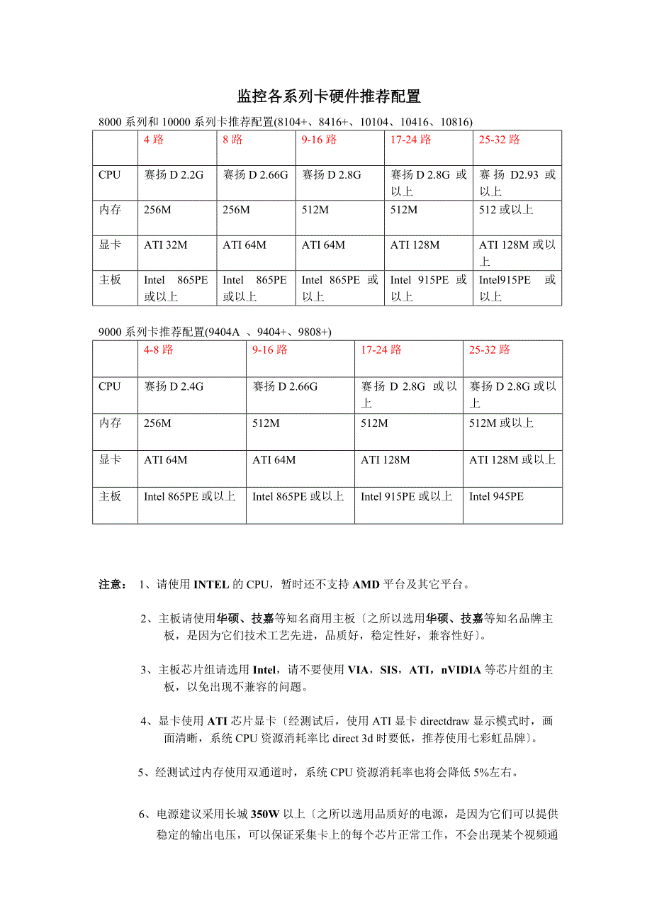 监控卡推荐配置_第1页