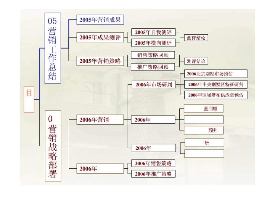 伟业北京市龙湾别墅营销推广报告城堡.ppt_第4页