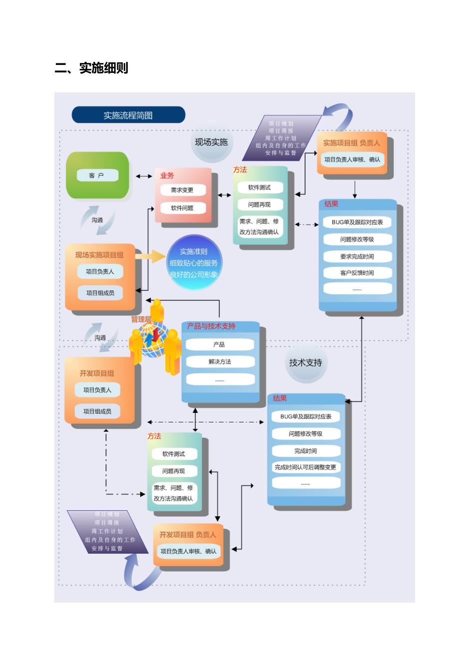 软件项目实施方案标准_第3页