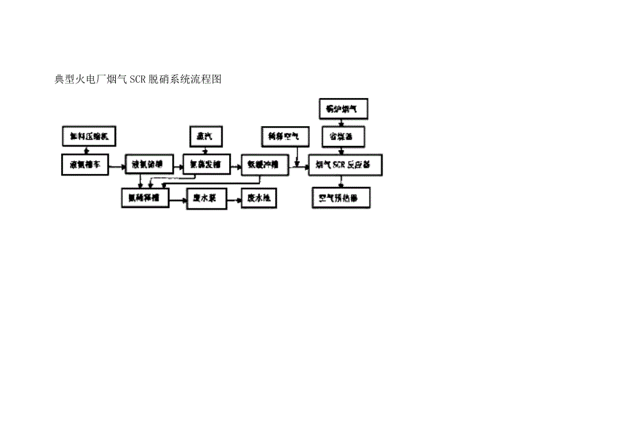典型火电厂烟气SCR脱硝系统流程图项目及投资估算_第1页