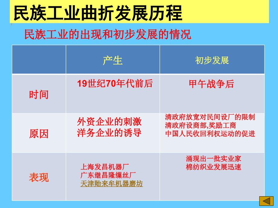 高中历史必修二经济第11课 民国时期民族工业的曲折发展_第4页