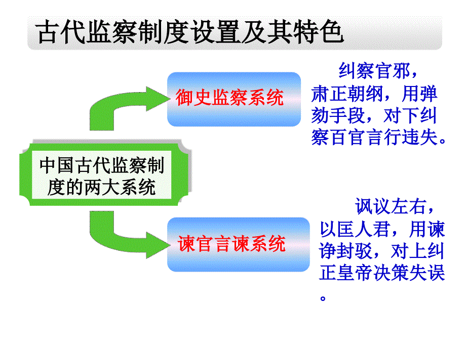 古代中国的监察制度_第3页