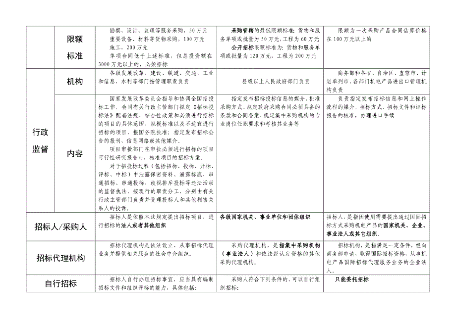 招标师：三项制度比较.doc_第2页