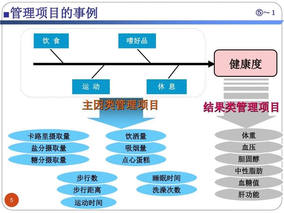 目标分解ppt课件_第5页