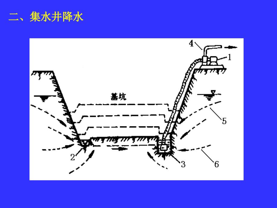降低地下水位_第3页