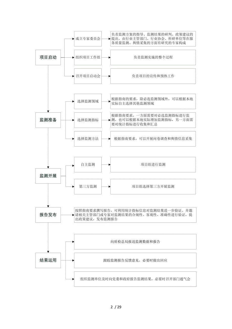 公共服务质量监测技术指南_第5页