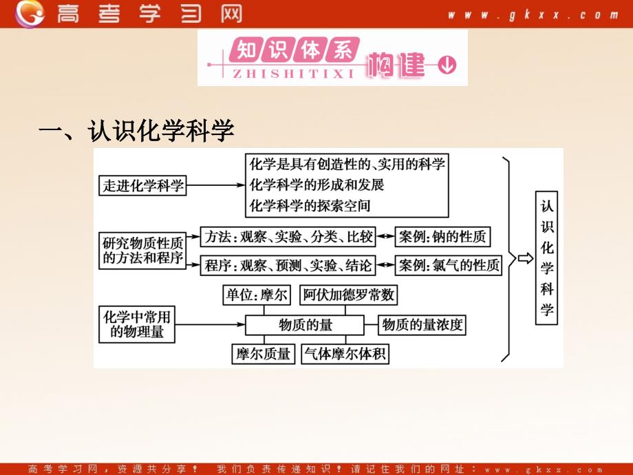 高中化学 1 章末高效整合课件 鲁科版必修1_第3页