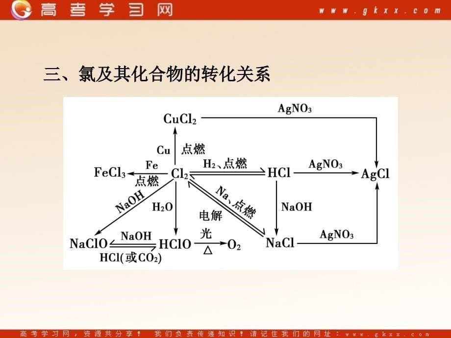 高中化学 1 章末高效整合课件 鲁科版必修1_第5页