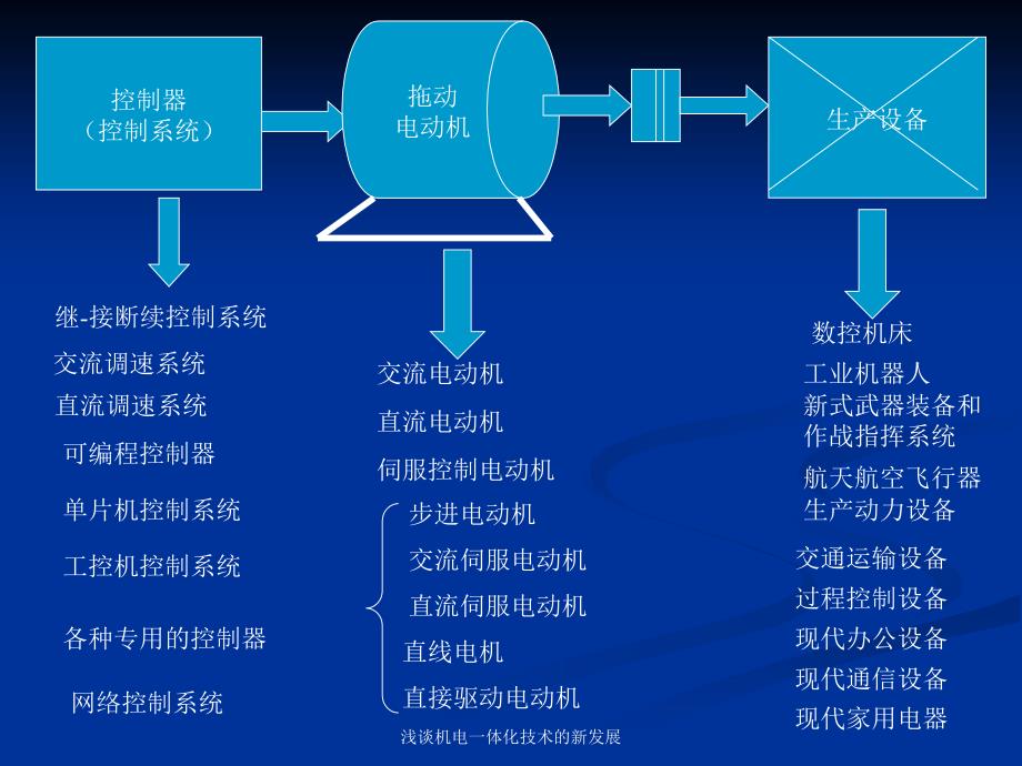 浅谈机电一体化技术的新发展课件_第2页