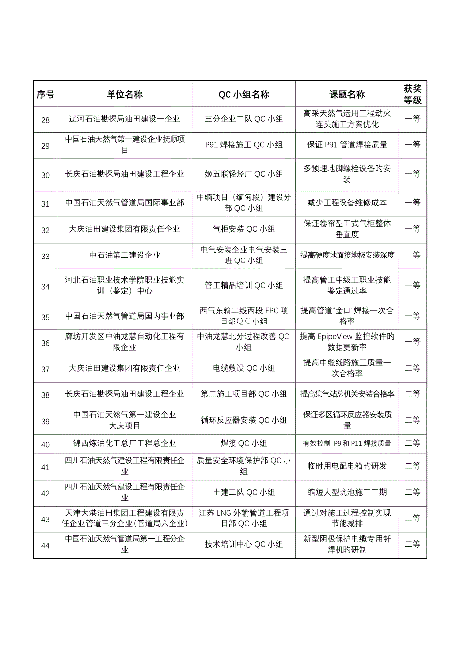 施工优秀QC小组成果获中国石油工程建设协会.doc_第3页