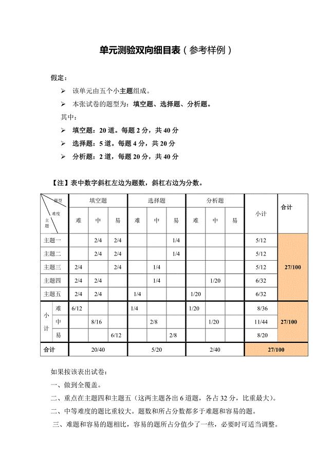 双向细目表和单元测试卷及组卷说明.doc