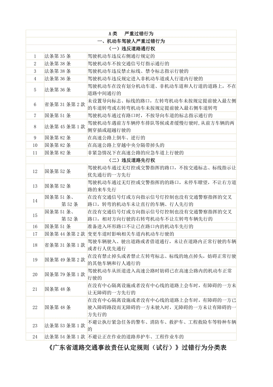 《广东省道路交通事故责任认定规则(试行)》过错行为分类表 (2).doc_第1页