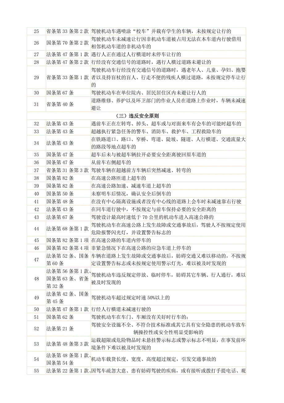 《广东省道路交通事故责任认定规则(试行)》过错行为分类表 (2).doc_第2页