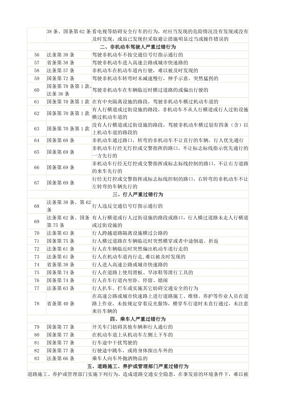 《广东省道路交通事故责任认定规则(试行)》过错行为分类表 (2).doc_第3页