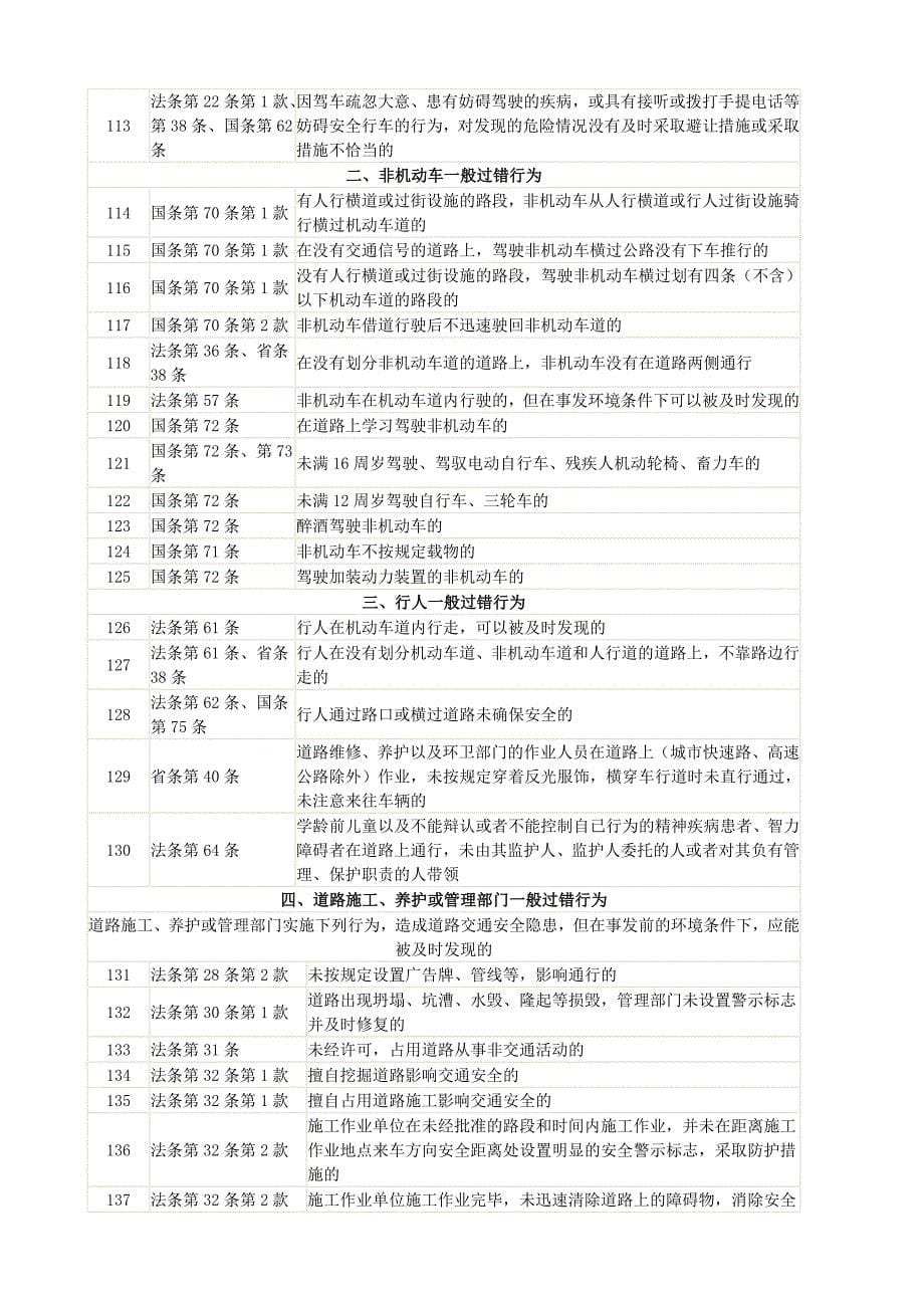 《广东省道路交通事故责任认定规则(试行)》过错行为分类表 (2).doc_第5页