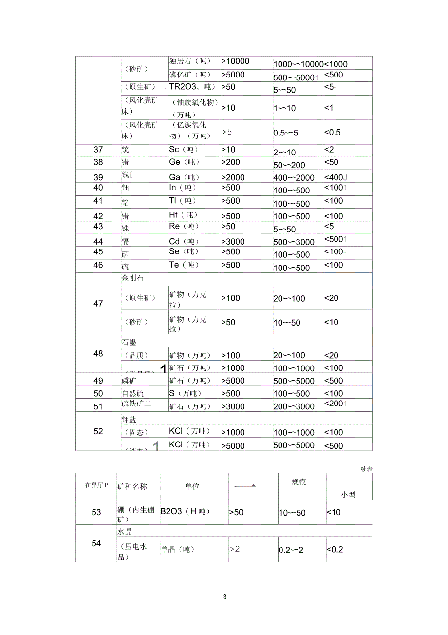 矿产资源储量规模划分标准_第3页