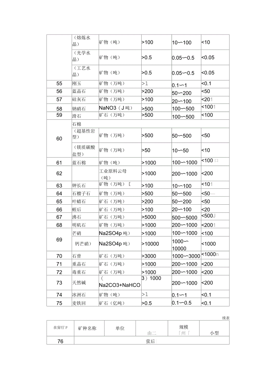 矿产资源储量规模划分标准_第4页