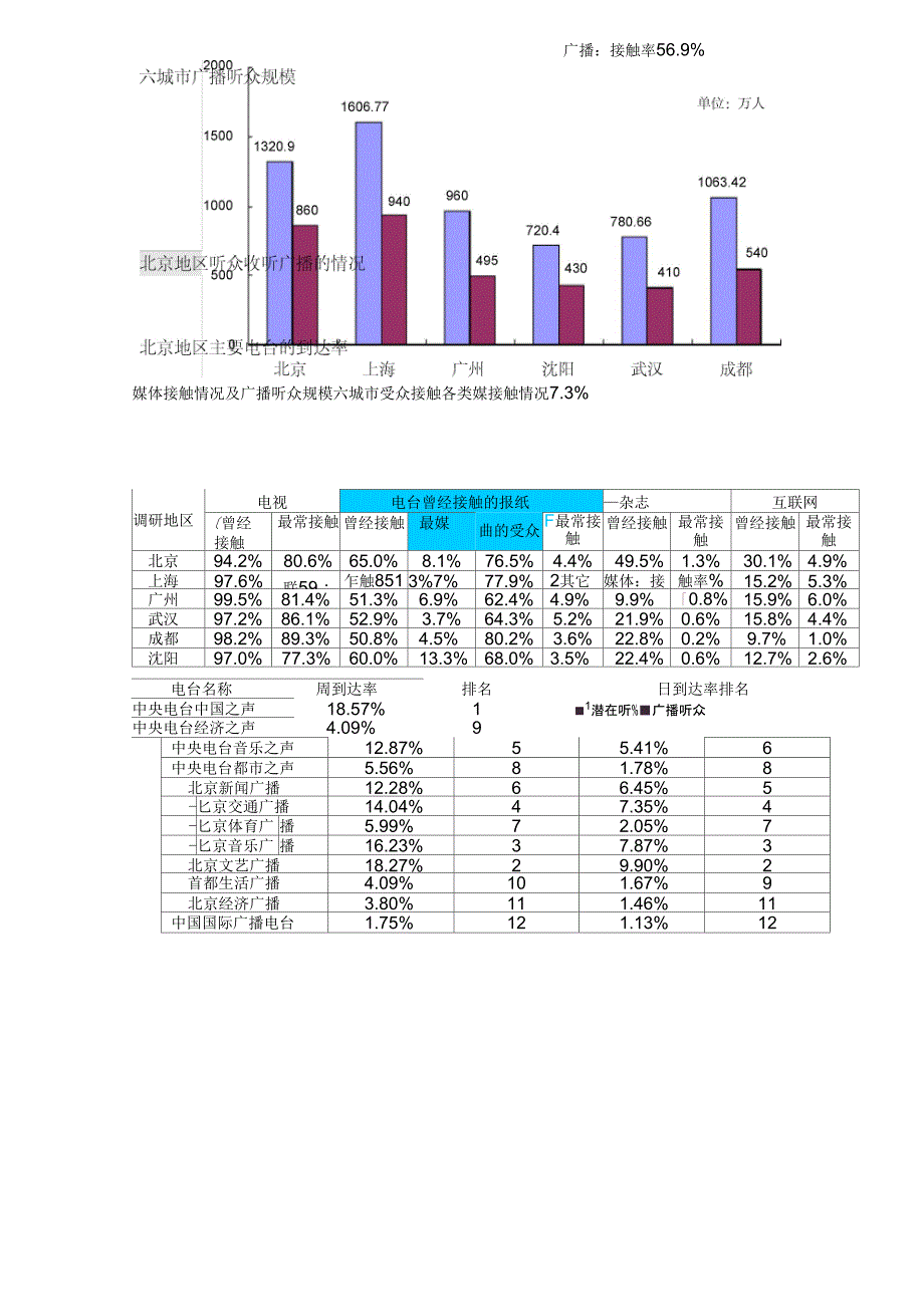 2004广播电台听众及收听率调查报告_第2页