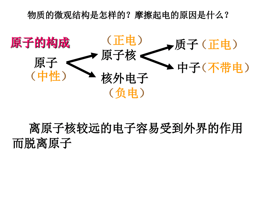 高二物理选修3-1电荷及其守恒定律_第5页