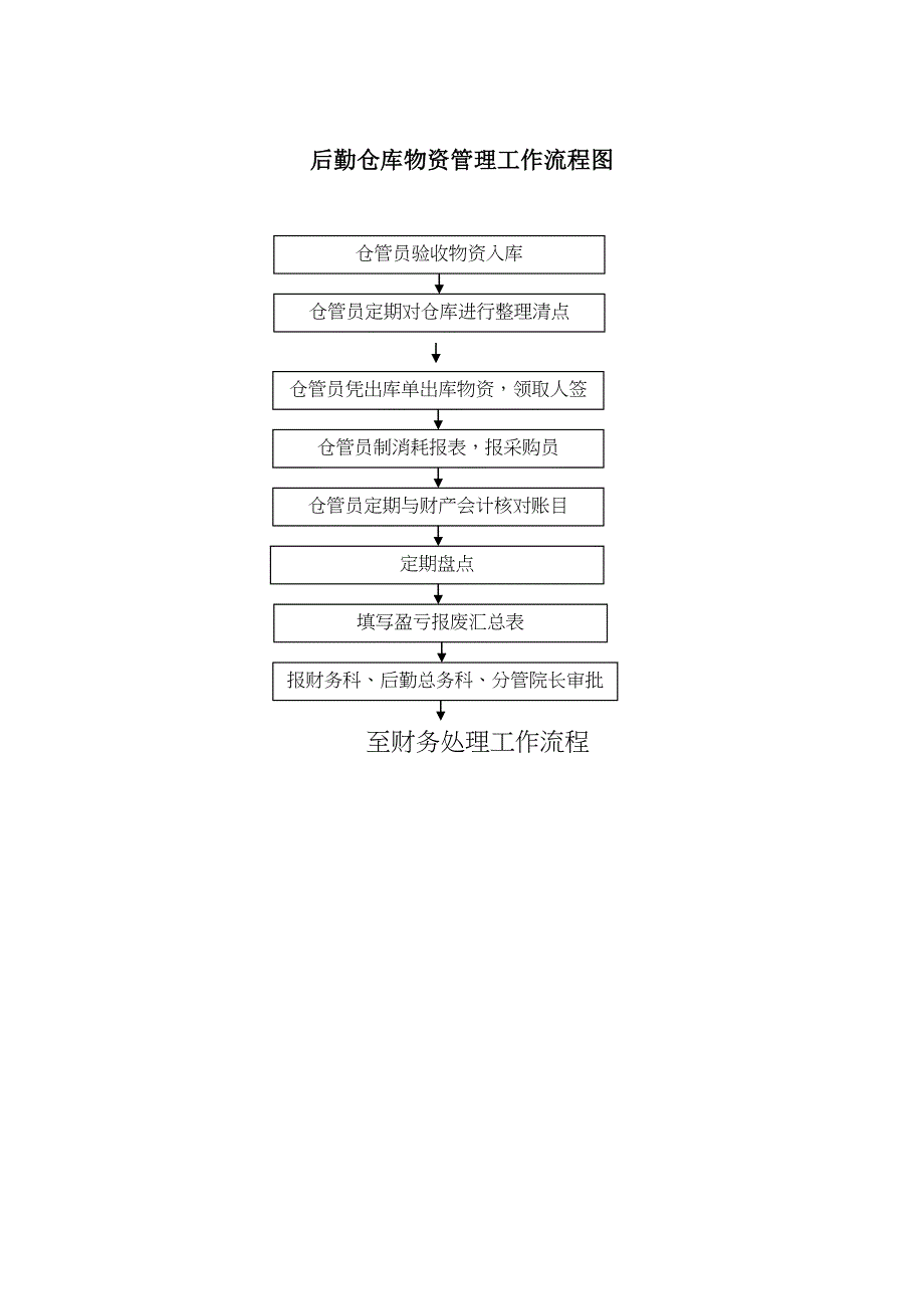 医院总务后勤工作流程_第3页