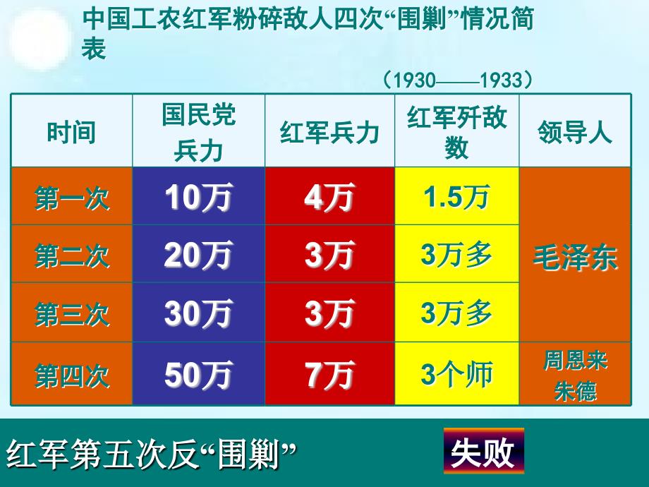 红军不怕远征难1_第3页