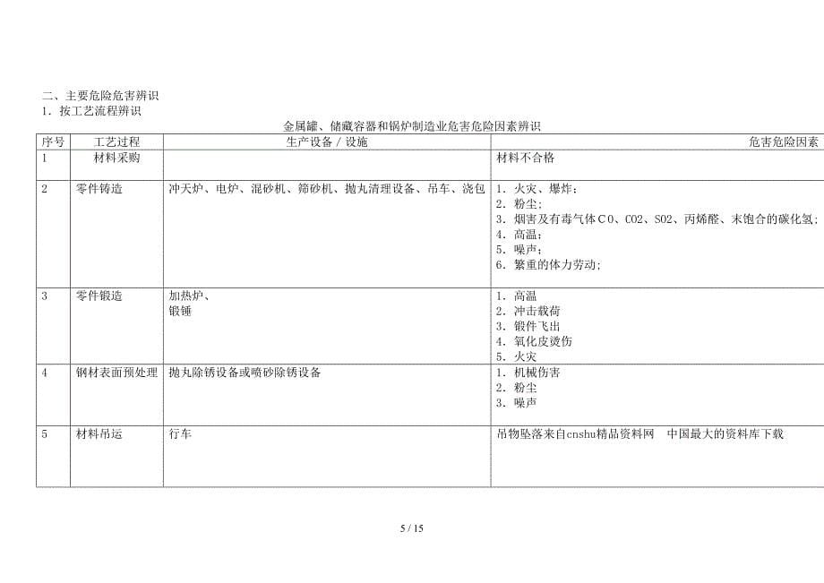 【BCC职业安全健康管理体系专业审核作业指导基础金属加工及机械设备制造业】（DOC20页）_第5页