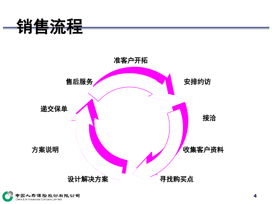 约访保险营销重要的环节.ppt_第4页