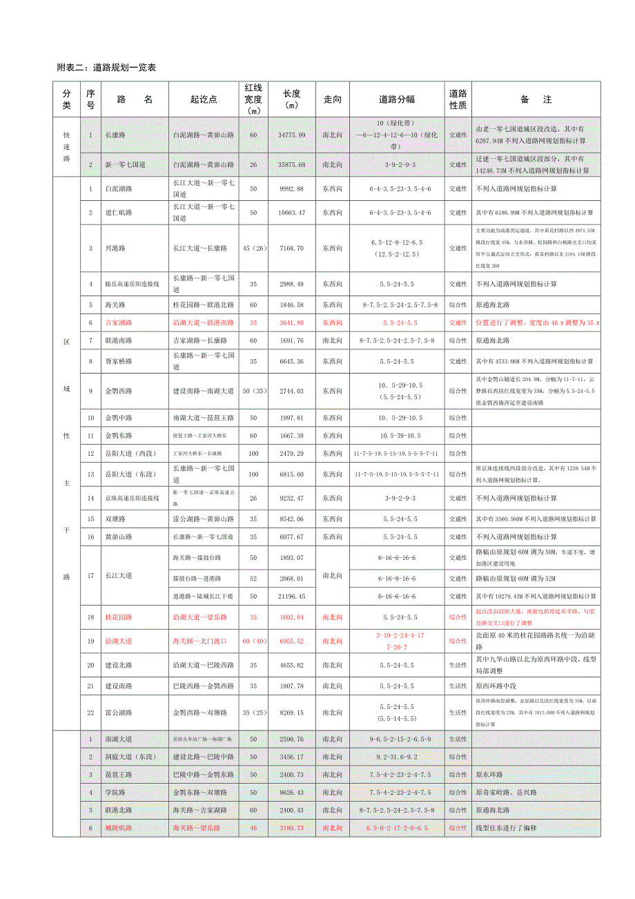 附表二道路规划一览表.doc_第1页