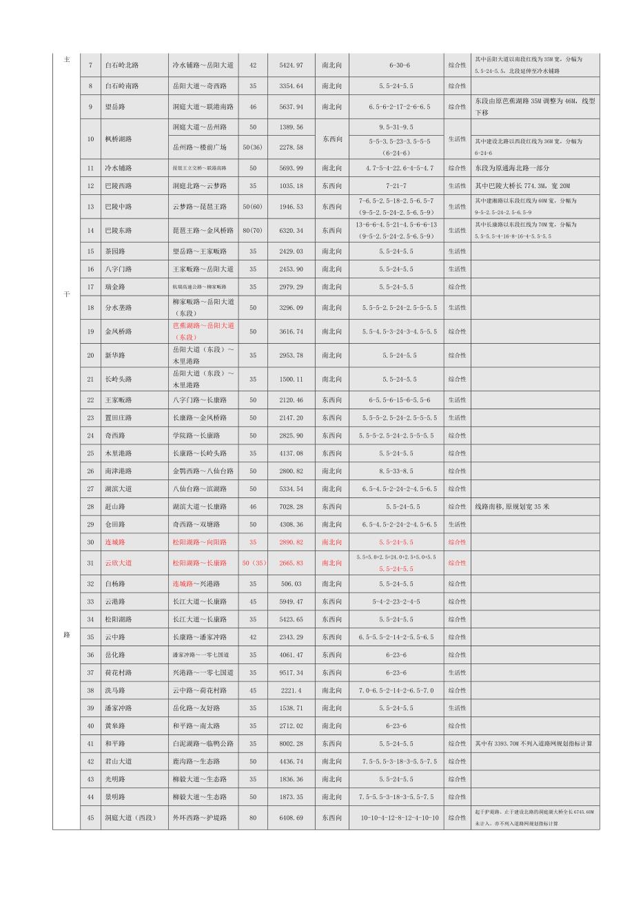 附表二道路规划一览表.doc_第2页