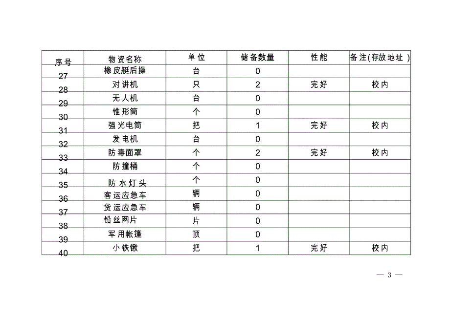 xx幼儿园应急物资储备清单_第3页