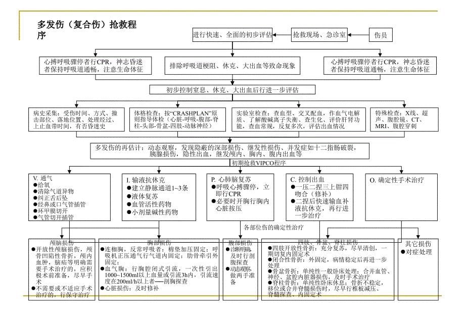 《急诊抢救程序》PPT课件.ppt_第5页